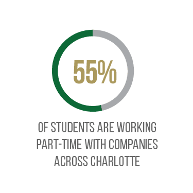 40% of students are working part-time with companies across Charlotte